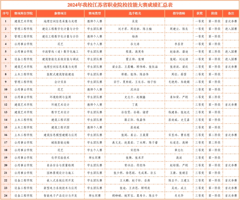 2024年江蘇省職業(yè)院校技能大賽成績匯總表.jpg